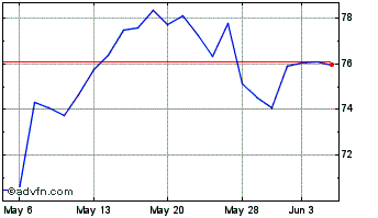 1 Month Fidelity National Inform... Chart