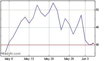 1 Month Flowserve Chart