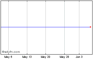 1 Month Ferro Chart