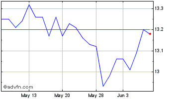 1 Month BlackRock Floating Rate ... Chart