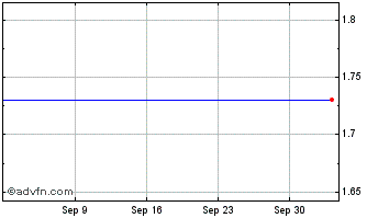 1 Month First Republic Bank Chart