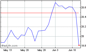 1 Month FS KKR Capital Chart