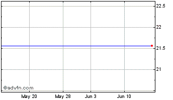 1 Month FS KKR Capital Corp II Chart