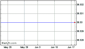 1 Month Freescale Semiconduc Chart