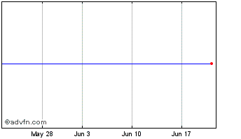 1 Month FX Alliance Com USD0.0001 Chart