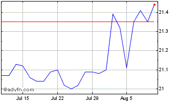 1 Month Gabelli Equity Chart