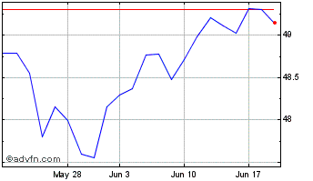 1 Month General American Investors Chart