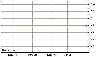 1 Month Gamco Investors Chart