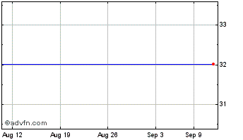 1 Month GCP Applied Technologies Chart