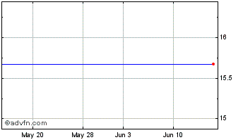 1 Month Goldman Sachs MLP Energy... Chart