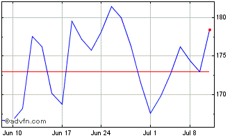 1 Month GE Vernova Chart