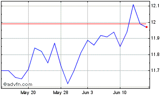 1 Month PGIM Global High Yield Chart