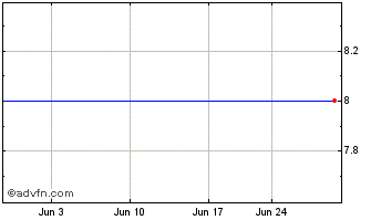 1 Month ECPM HOLDINGS, LLC Chart