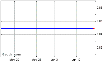 1 Month Agria Corp. American Depositary Shares Chart