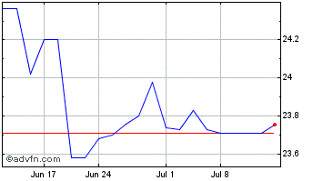 1 Month Gabelli Utility Chart