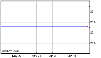 1 Month Corp Asset Bckd Gs Chart