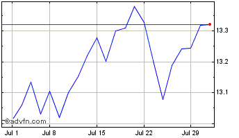 1 Month Arrow Dow Jones Global Y... Chart