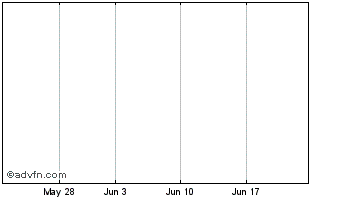 1 Month Halliburton Chart