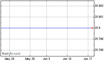 1 Month Hsbc Holdings, Plc. Perpetual Sub Cap Secs Chart