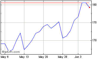 1 Month HEICO Chart