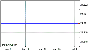 1 Month Saturns Cap I Ser 05 Chart