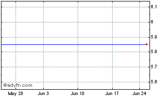 1 Month Hartford Income Shares Fund, Inc. Chart