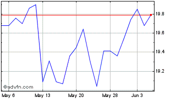 1 Month Hercules Capital Chart