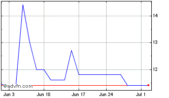 1 Month InFinT Acquisition Chart