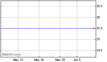 1 Month Ing Grp., N.V. Perpectual Hybrid Cap Secs (Netherlands) Chart