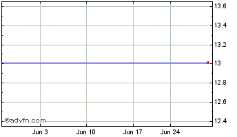 1 Month Intralinks Holdings  $0.001 Par Value (delisted) Chart