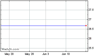 1 Month Alere Inc. Common Stock Chart