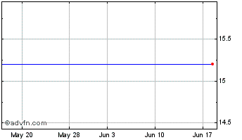 1 Month Morgan Stanley CA Quality Mun Chart