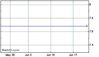 1 Month Ivanhoe Capital Acquisit... Chart