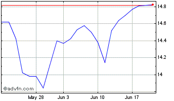1 Month JBG SMITH Properties Chart