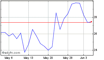 1 Month Jinkosolar Chart