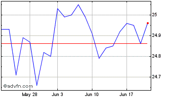 1 Month JP Morgan Chase Chart