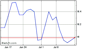 1 Month Kayne Anderson Bdc Chart