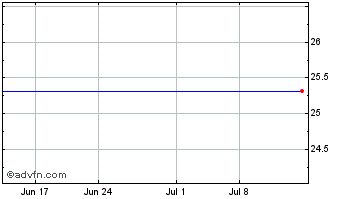 1 Month Str PD 6.7 Corts A Chart