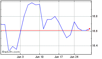 1 Month Lazard Global Total Retu... Chart