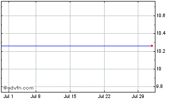 1 Month Leo Holdings Corp Chart