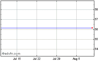 1 Month MacDonald, Dettwiler & Chart