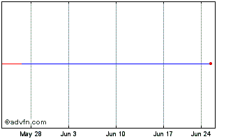 1 Month MFA Financial Chart