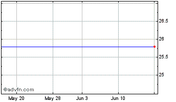 1 Month Morgan Stanley DW ST Saturn Dpl Chart