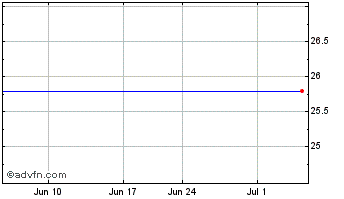 1 Month Morgan Stanley DW ST Saturn Dpl Chart