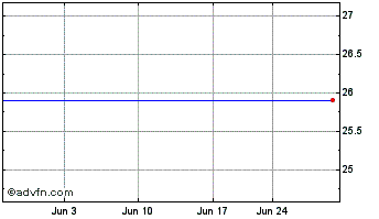 1 Month Markel Corp. 7.50% Senior Debentures Due 8/22/2046 Chart