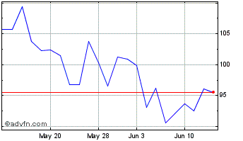 1 Month Modine Manufacturing Chart