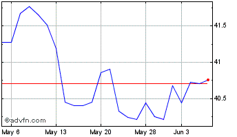 1 Month MPLX Chart