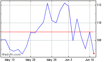 1 Month MasTec Chart