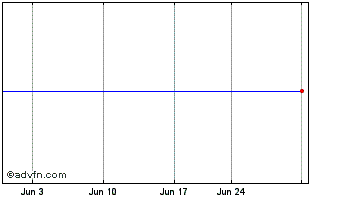 1 Month BlackRock MuniHoldings F... Chart