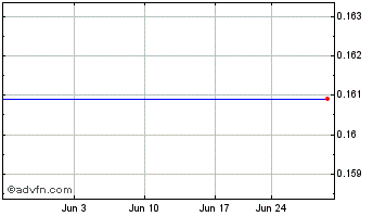 1 Month National Bank of Greece Chart
